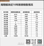 <b>日均客流量维持正在8-10万的高</b>